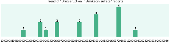Could Amikacin sulfate cause Drug eruption? Could Amikacin sulfate cause Drug eruption?